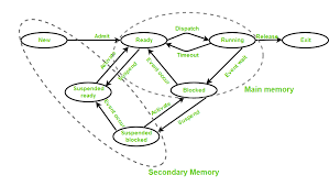 States Of A Process In Operating Systems Geeksforgeeks