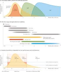 Schedule your test · 4. Testing At Scale During The Covid 19 Pandemic Nature Reviews Genetics