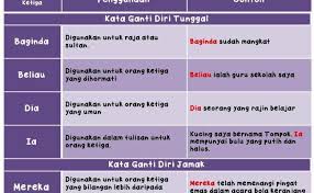 Kata ganti nama diri tahun 2. Kata Ganti Nama Diri Pertama