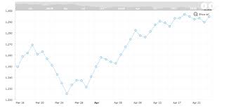 Line Chart With Scroll And Zoom Amcharts