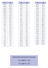 Temperature Conversion Chart Cleveland Instrument
