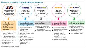Check spelling or type a new query. Malaysia S Economy Expected To Grow 6 5 7 5 In 2021 After 4 5 Contraction In 2020 The Edge Markets