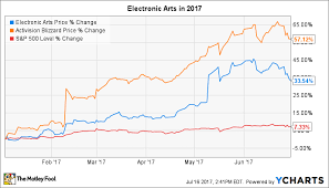 why electronic arts stock soared 34 in 2017 so far the