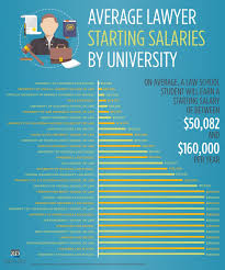 Lawyers earned a median annual wage of $122,960 in 2019, the bureau of labor statistics (bls) reports, with a range from the lowest 10. Average Lawyer Starting Salaries By University Salary Catholic University Job Career