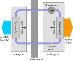 Der klimawandel macht auch vor bayern nicht halt. Rp Energie Lexikon Split Klimagerat Ratgeber Kuhlung Wohnraum Buro Multi Split Kanalgerate Funktionsprinzip Energieverbrauch Inverter Gerate Entfeuchtung Heizfunktion Kombination Mit Photovoltaik