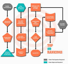 Informational Technology Php Mysql J Query Ajax Seo Flow