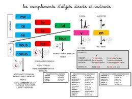 French Object Pronouns Chart Object Pronouns French Verbs