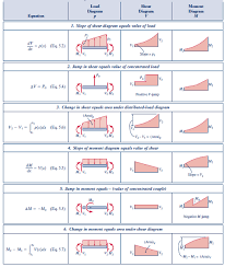 1 m = 1000 mm ; Solved Carry Out The Same S Outlined Above For Problem Wi Chegg In 2021 Shear Force Bending Moment Structural Formula