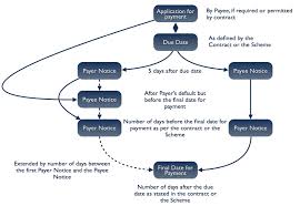 Payment Under The New Construction Act A Practical Guide