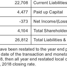 An income statement reports the company's revenue and expenses over a certain time frame. Local Accounting Rules Based Balance Sheet Local Currency Tl Balance Download Scientific Diagram
