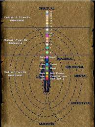 Inorganic Enlightenment In 4 Energy Bodies Chakras Lucid Dreaming Visions Astral Projection Inorganic Worlds Forum Spirituality Chakra Chakra Meditation