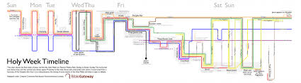 Holy Week Timeline Visualization Bible Gateway Blog