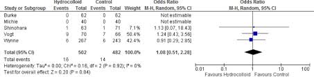 Summary Of A Systematic Review On Advanced Dressings