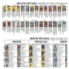 This can be a very helpful practice for anyone looking to familiarize themselves with the tarot deck and the cards' meanings. Tarot Cards Cheat Sheet 78 Cards Upright Reversed Keyword Meanings Conveniently On One Page Great For Beginners Tarot Cards Tarot Learning Tarot Tips