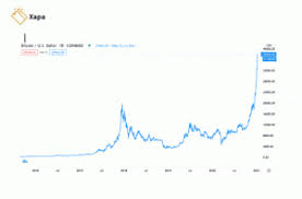 When i first noticed bitcoin, it was hovering around $11 in 2012. Is Bitcoin A Good Investment Xapawallet