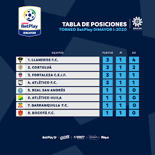 La primera ronda del certamen se disputará entre el 10 y 17 de marzo. Dimayor Twitterren Torneobetplaydimayor Disputada La Fecha 1 Asi Quedo La Tabla De Posiciones Del Torneobetplaydimayor I 2020 Como Fue El Comienzo Tu Equipo Https T Co Kilda6cvov