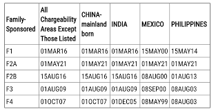Green card priority date india. June Visa Bulletin 2021 What To Expect Visa Lawyer Blog May 20 2021