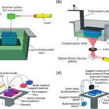Four 3d Printing Configurations A B Sla Type 3d Printer And Dlp Download Scientific Diagram