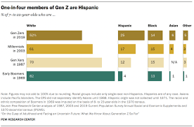 Most members of generation z are children of generation x. What We Know About Gen Z So Far Pew Research Center