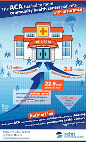 This is why all health insurers in switzerland provide the same. The Aca Has Led To More Health Center Patients With Insurance Rchn Chf
