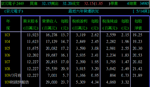 京元電子 (2449) 上市股票, 股價 43.75, 漲跌 0.55, 提供股價走勢, 以及京元電子 (2449)近期表現, 三大法人, 資券狀況, 即時新聞, 個股期貨, 營收損益, 歷史走勢, 還有京元電子的相關文章與上市半導體類股的同類個股跟分類表現 5 21 å'¨å››5gæ¦‚å¿µè‚¡ 2449äº¬å…ƒé›» è‚¡å¸‚å¤§åª½ Histockå—¨æŠ•è³‡ç†è²¡ç¤¾ç¾¤