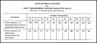 Refrigeration Load Sizing For Walk In Coolers Freezers