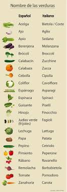 Learn Italian And Spanish Spanish Learning Teaching Spanish Spanish Learnspanishtips Nell Insegnamento Dello Spagnolo Imparare Lo Spagnolo Italia