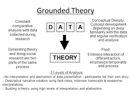 All research is grounded in data, but few studies produce a grounded theory. although many call grounded theory a qualitative method, it is not. Grounded Theory Constant Comparative Analysis With Data Collected During Research Generating Theory And Doing Social Research Are Two Parts Of The Same Ppt Download