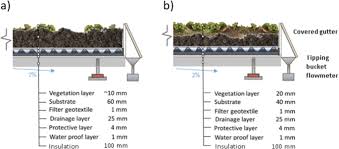 Our professionals work to remove the debris built up from leaves. Water And Thermal Regime Of Extensive Green Roof Test Beds Planted With Sedum Cuttings And Sedum Carpets Springerlink