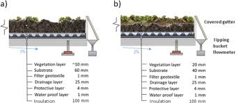 We also specialize in ice. Water And Thermal Regime Of Extensive Green Roof Test Beds Planted With Sedum Cuttings And Sedum Carpets Springerlink