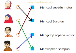 Lembar kerja id menyediakan materi belajar siap pakai dalam bentuk printable yang efektif sekaligus efisien untuk keluarga. Lengkap Kunci Jawaban Kelas 2 Tema 3 Subtema 1 Pembelajaran 3 Simple News Kunci Jawaban Lengkap Terbaru
