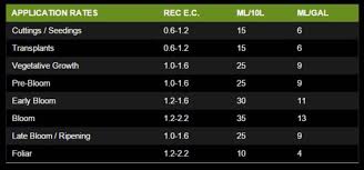 Nutrifield Coco A B 5 L