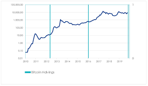 Bitcoin prices are taken from the beaxy exchange marketplace. Bitcoin Happy Halving Vaneck