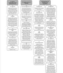 flow chart of treatment modalities for the bleeding trauma