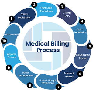 The 10-step medical billing lifecycle, AI generated