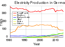 Electricity Sector In Germany Wikipedia