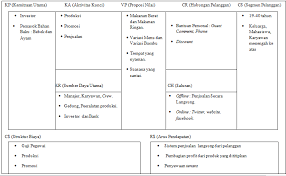 Https Openlibrary Telkomuniversity Ac Id Pustaka Files 65347 Jurnal Eproc Analisis Inovasi Model Bisnis Menggunakan Pendekatan Business Model Canvas Studi Pada Bebek Garang Bandung Tahun 2014 Pdf