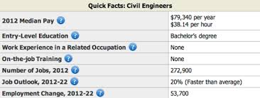 We have excellent tips that will help you stand out from your competition. Civil Engineering Resume Example Writing Guide Resume Genius