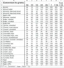 Weights Measures Conversion Online Charts Collection