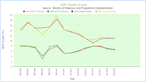 Its gdp deflator (implicit price deflator) increased 4.8 % in dec 2020. Gdp Growth Rate Of India 2014 To 2019 Rating Walls