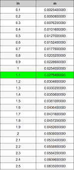 1.1 Inches To Meters Converter | 1.1 in To m Converter