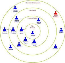 Stakeholder Analysis Stakeholder Analysis Stakeholder Management Design Thinking