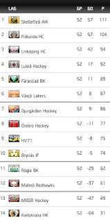 Det betyder att slutspelsmatcher kommer att sändas i c mores kanaler, men kan även sändas i tv4, tv12 och. Hockeyallsvenskan Archives Betbonus Se