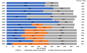 Official result india elections 2014 update. India General Lok Sabha Election Result Party Wise And Year Wise Analysis