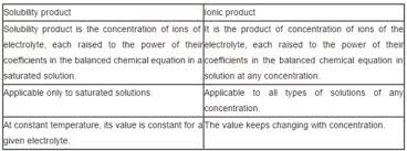 solubility equilibrium and solubility product chemistry