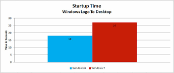 Windows 8 Vs Windows 7 Speed And Performance Testing