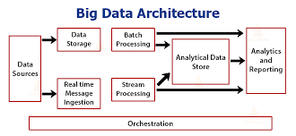 What Is Big Data Architecture? Definition And Faqs | Heavy.ai