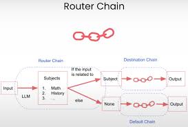 Image result for Pictorial of a langchain chain functions