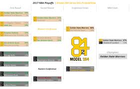 It concluded with the golden state warriors defeating the cleveland cavaliers 4 games to 1 in the nba finals, their third consecutive meeting at the finals. Nba Playoffs Conference Finals Model 284