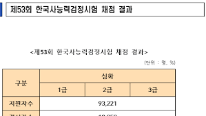 Jun 18, 2021 · 한국강사신문 김수인 기자 오늘 18일(금) 제53회 한국사능력검정시험 성적이 발표된다. Facebook
